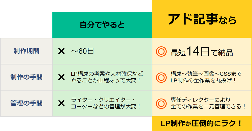 自分で記事LPを作った場合とアド記事に依頼した場合の比較表